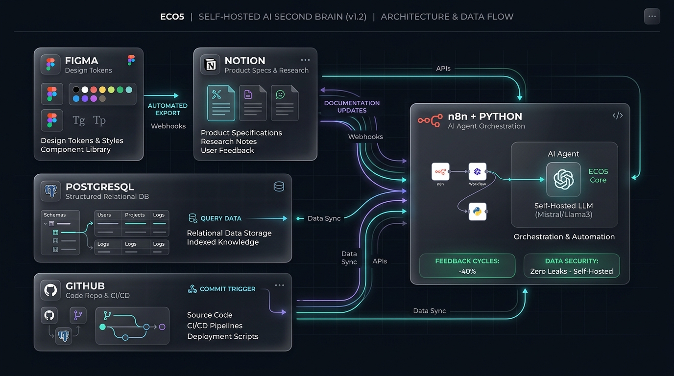 Architettura del second brain: Figma, Notion, PostgreSQL e GitHub collegati da workflow n8n e da un livello AI self-hosted